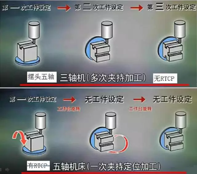 三軸機多詞夾持加工，五軸機床一次夾持定位加工.png
